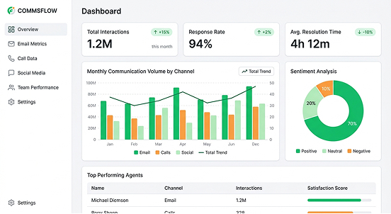 Streams.AI Admin AI portal showing detailed analytics dashboard for team messaging and communications