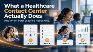 Healthcare contact center workflow showing patient calls moving through skills-based routing, queues, agents, and outcome reporting. 